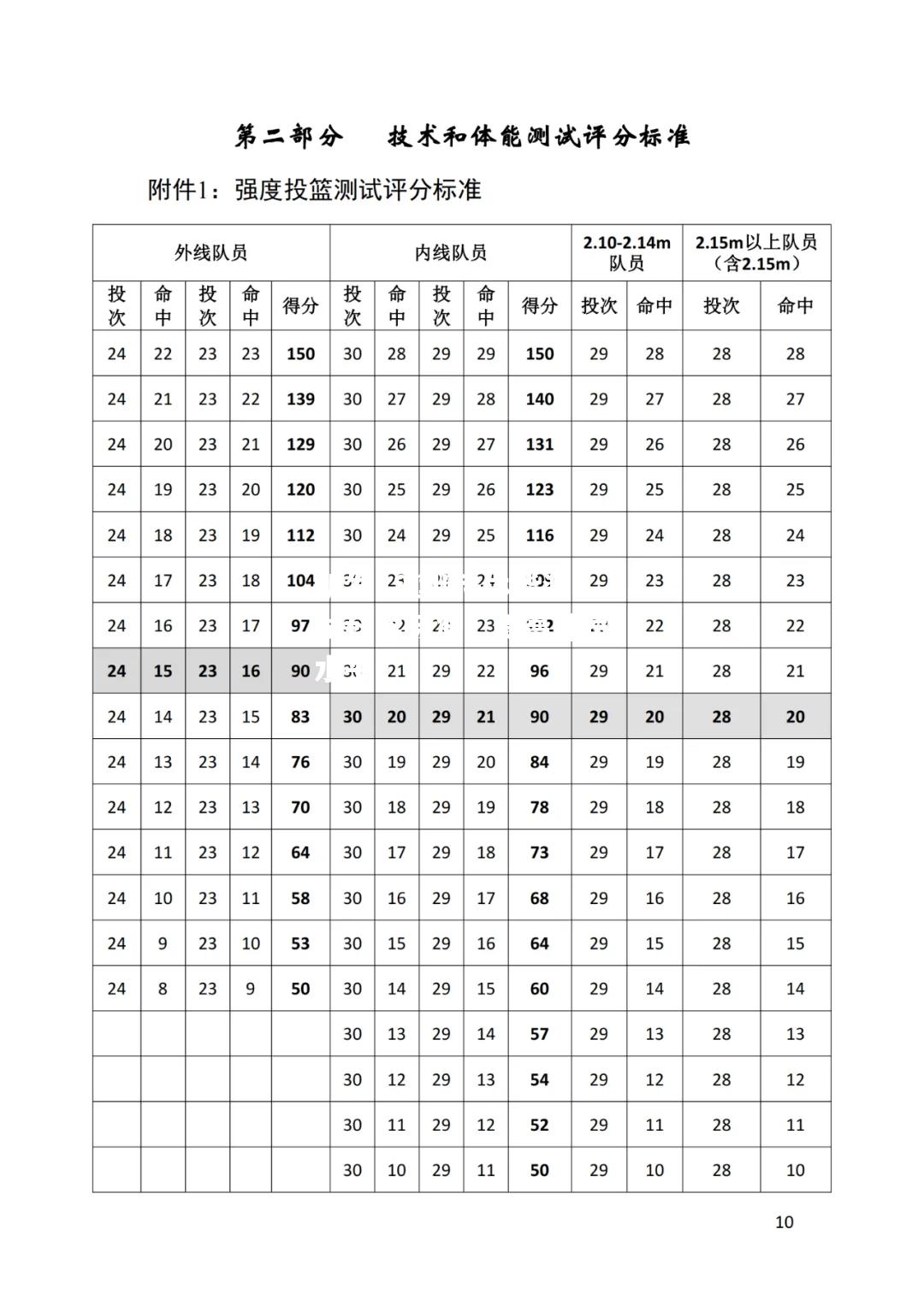 体能测试科学标准，提高球员水平