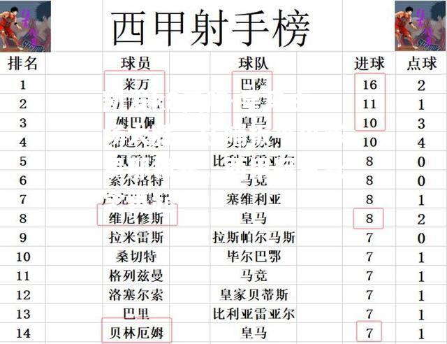 皇马主场大胜，压哨扳平巴塞罗那领先，西甲冠军悬念再起