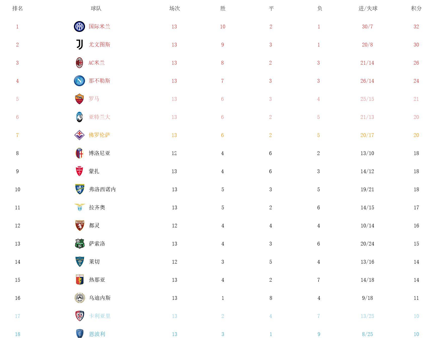 国际米兰客战一败，积分榜排名节节退后