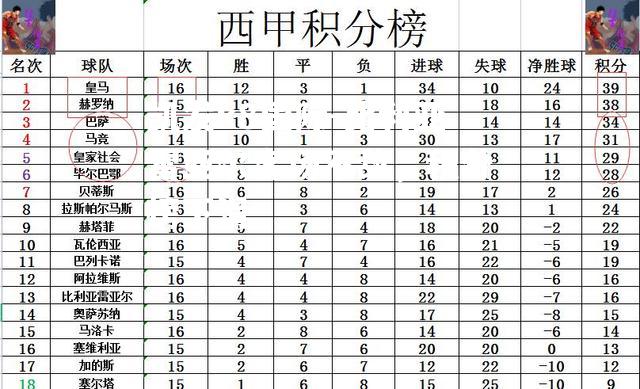 比利亚雷亚尔客场不敌，积分榜下滑